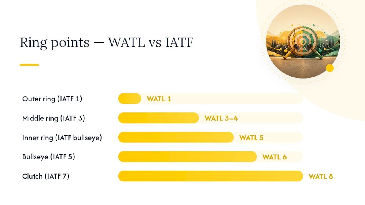Comparison of WATL and IATF axe throwing points