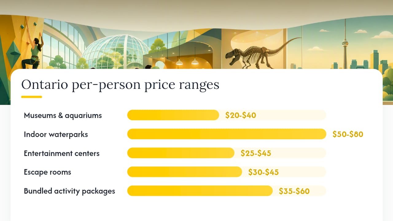 Cost comparison chart for indoor activities in Ontario