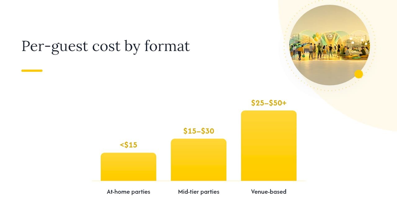 Chart comparing teen party costs by type