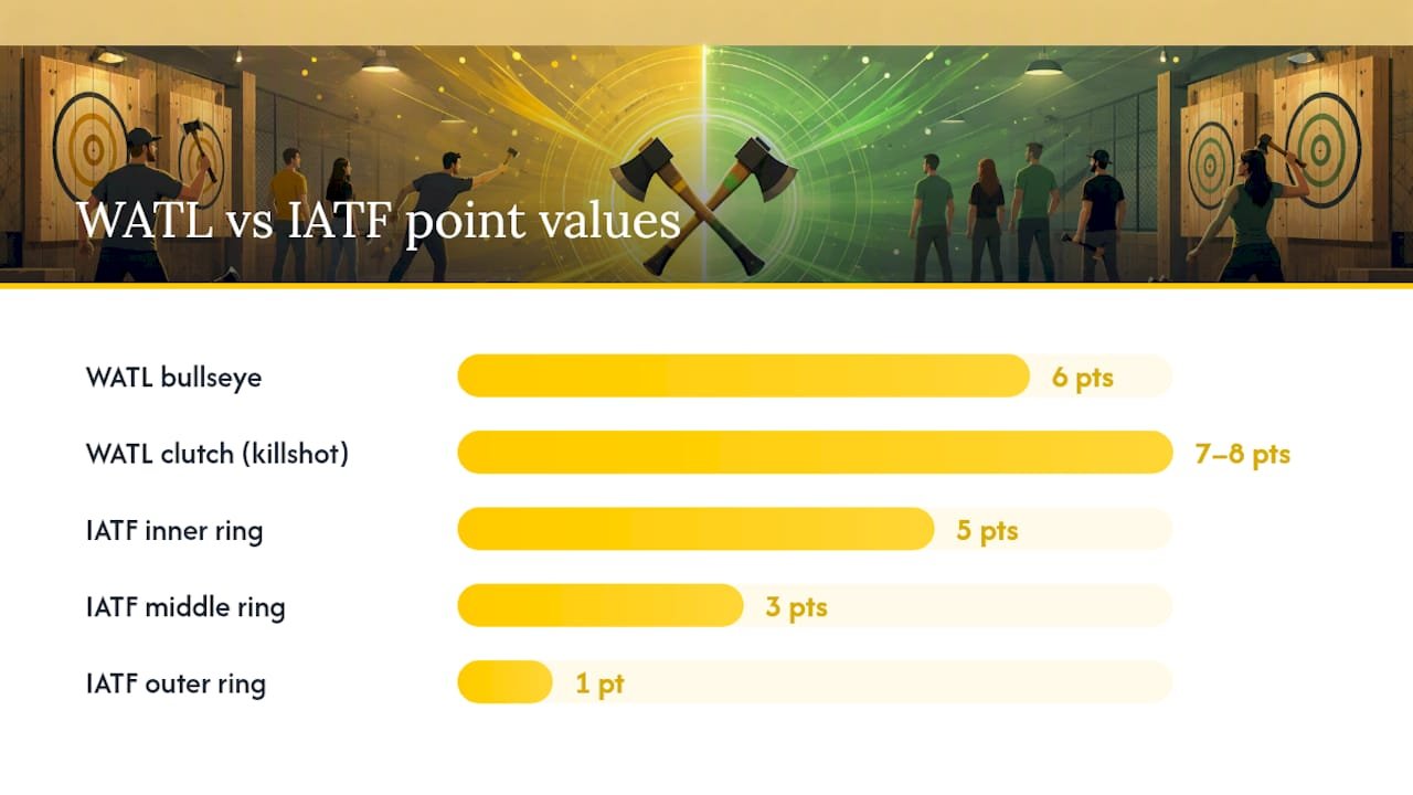 WATL vs. IATF: How League Scoring Actually Compares — overview diagram