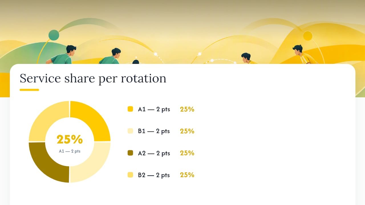 Diagram of service rotation in table tennis doubles