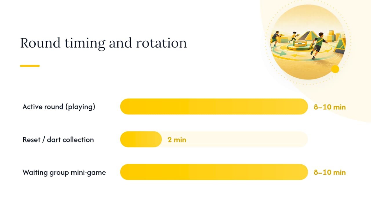 Diagram of nerf party game rounds and group rotations