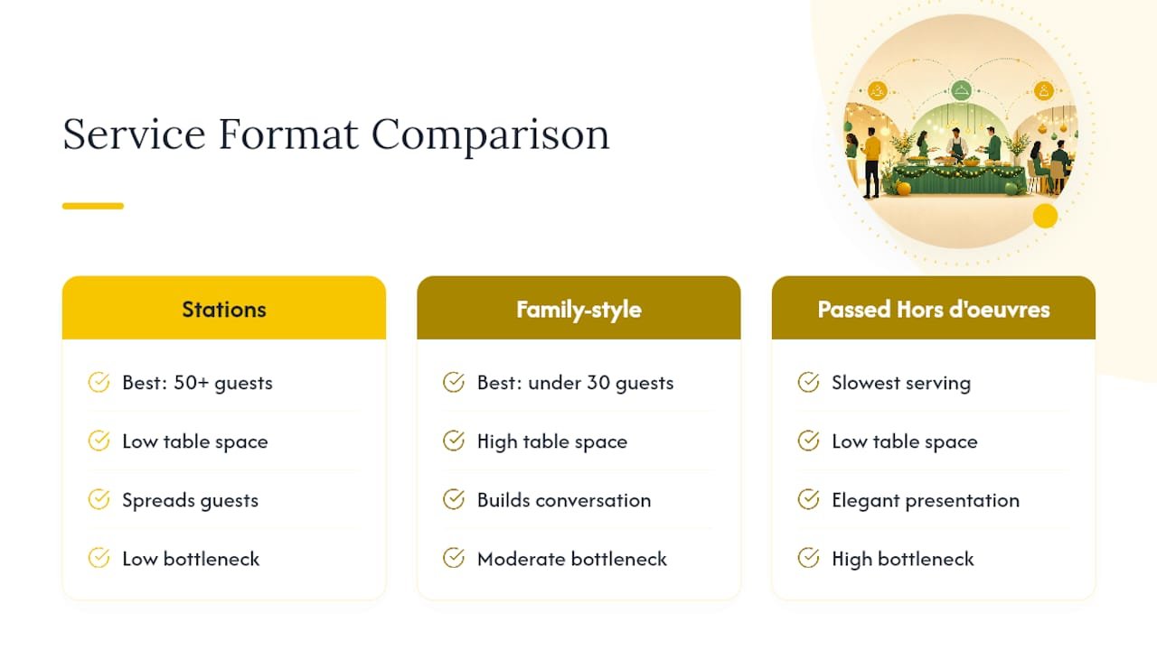 Comparison of three party food service formats