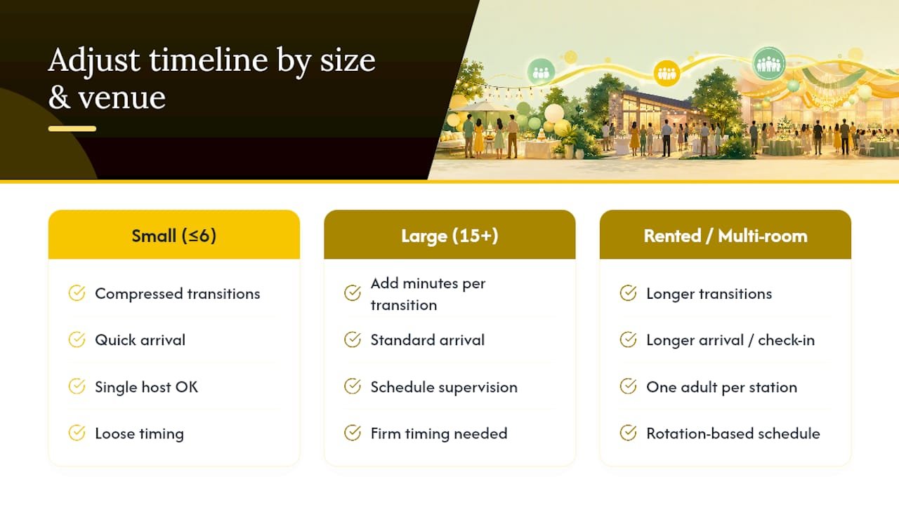 Adjusting the Timeline for Party Size and Venue Type — overview diagram