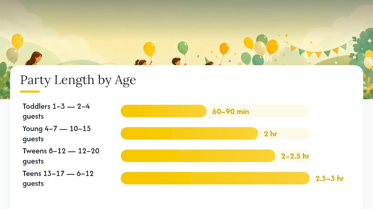 Party duration ranges by child age