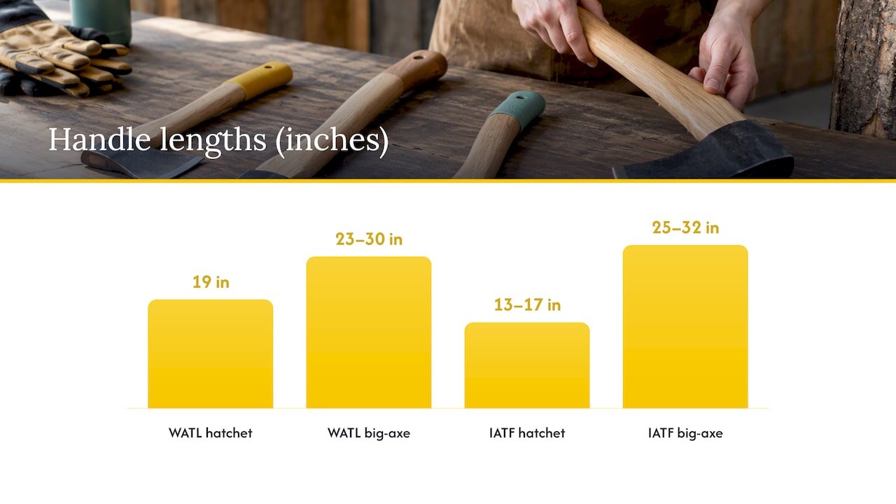 WATL and IATF axe specification comparison