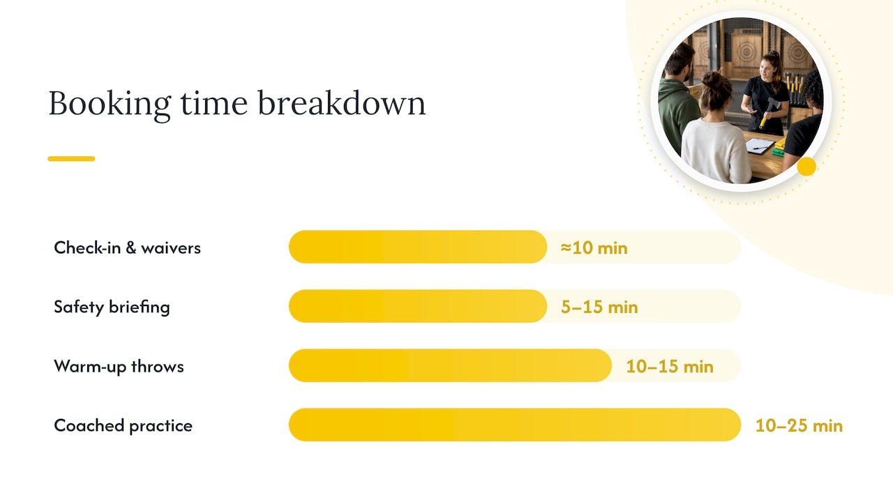 What Happens Minute by Minute During a Booking — overview diagram