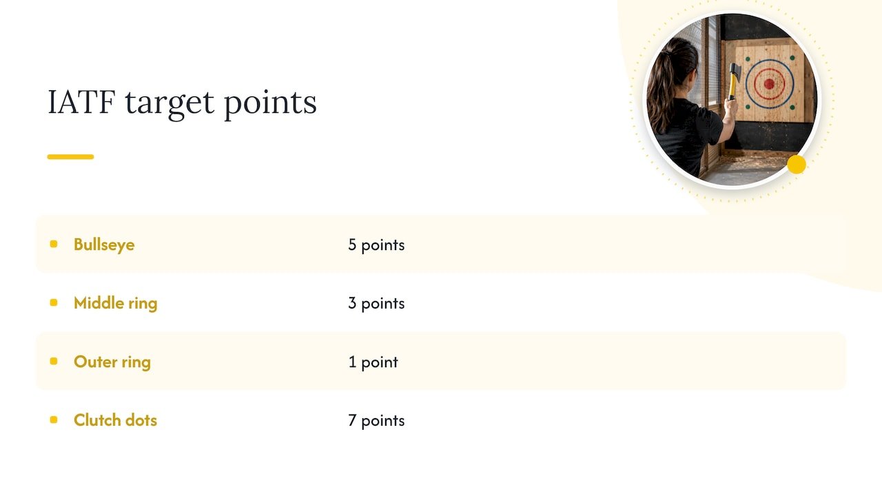 IATF target zones and their point values