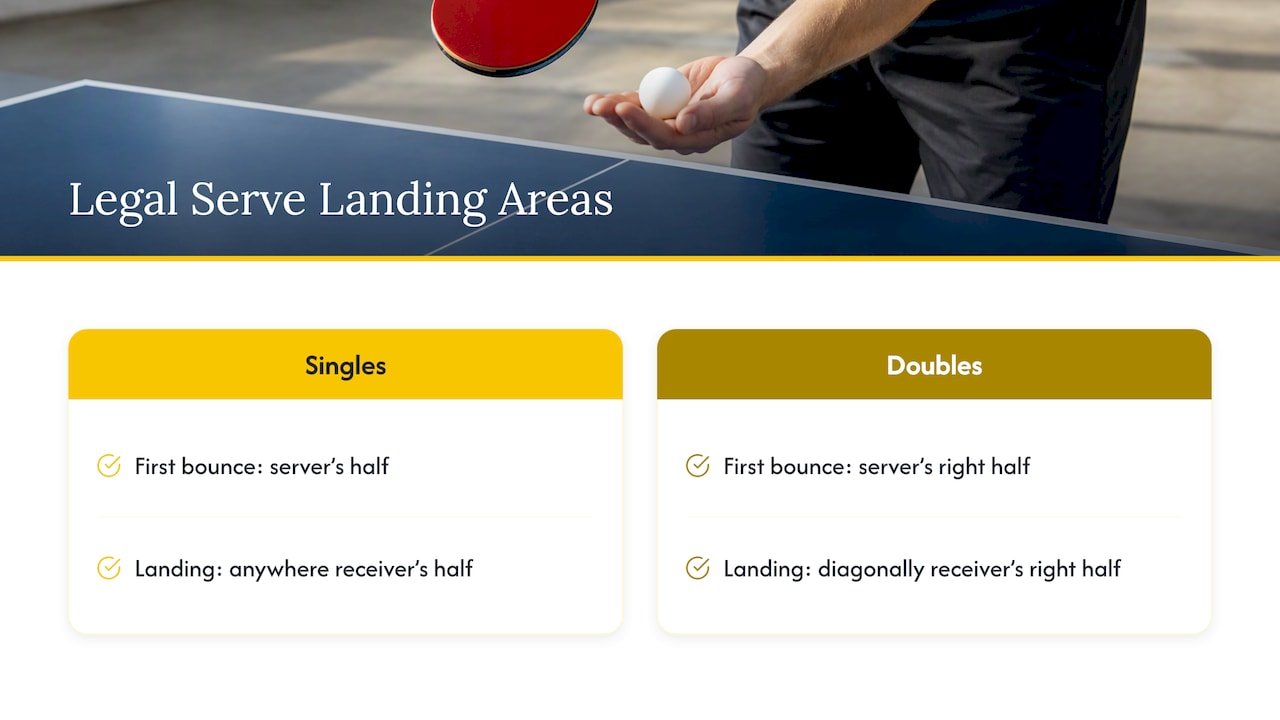 Singles and doubles serve landing areas
